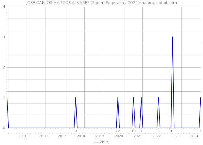 JOSE CARLOS MARCOS ALVAREZ (Spain) Page visits 2024 