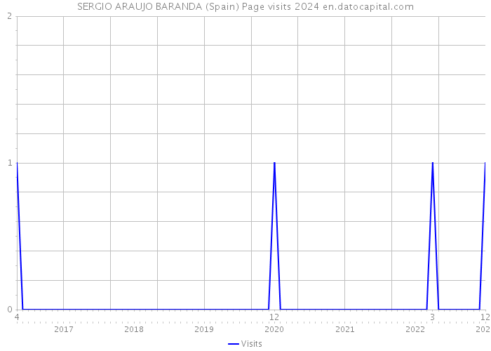 SERGIO ARAUJO BARANDA (Spain) Page visits 2024 