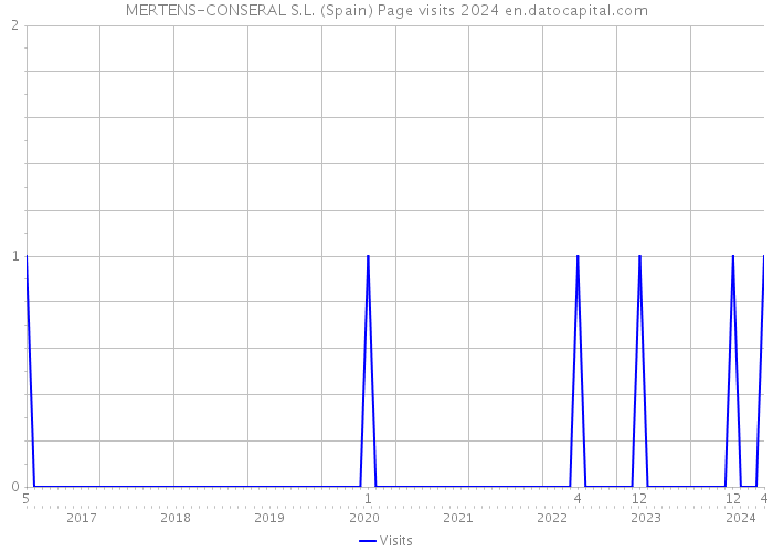 MERTENS-CONSERAL S.L. (Spain) Page visits 2024 