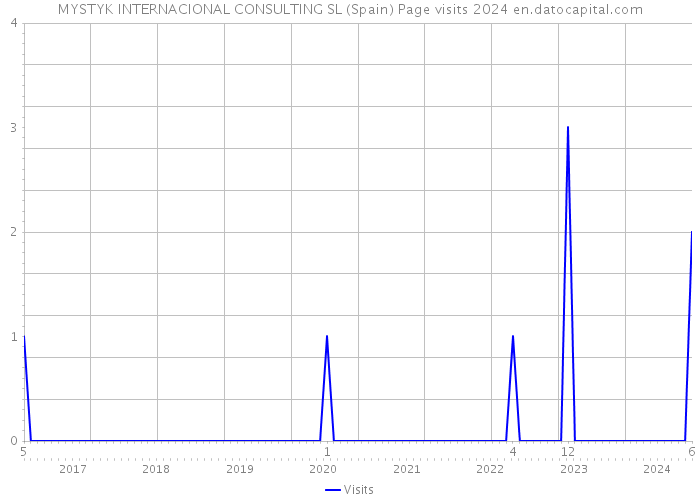 MYSTYK INTERNACIONAL CONSULTING SL (Spain) Page visits 2024 