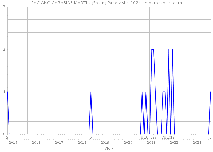 PACIANO CARABIAS MARTIN (Spain) Page visits 2024 