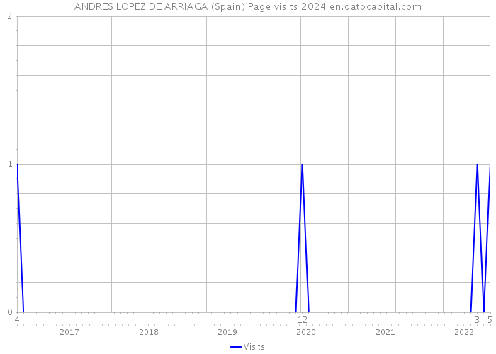 ANDRES LOPEZ DE ARRIAGA (Spain) Page visits 2024 