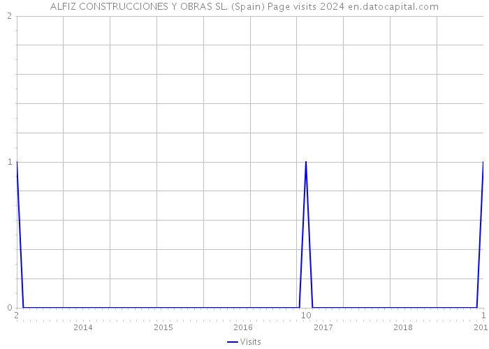 ALFIZ CONSTRUCCIONES Y OBRAS SL. (Spain) Page visits 2024 