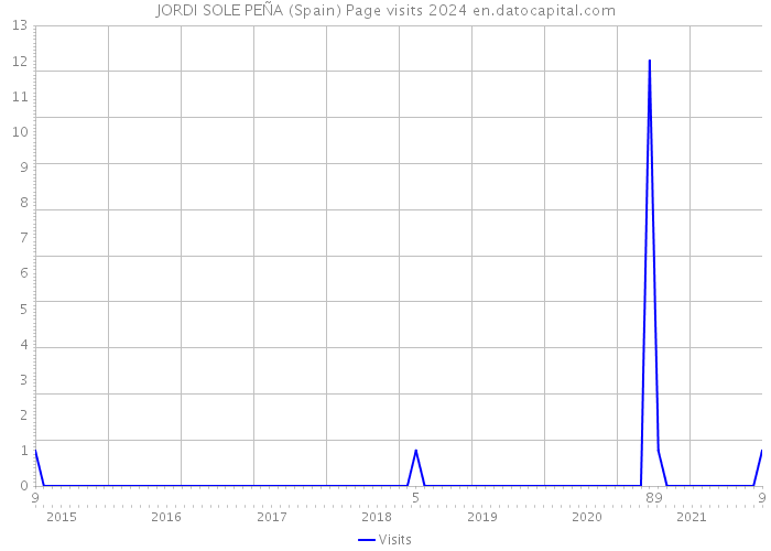 JORDI SOLE PEÑA (Spain) Page visits 2024 
