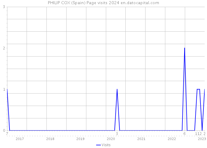 PHILIP COX (Spain) Page visits 2024 