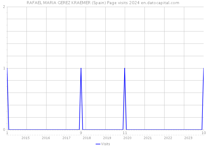 RAFAEL MARIA GEREZ KRAEMER (Spain) Page visits 2024 