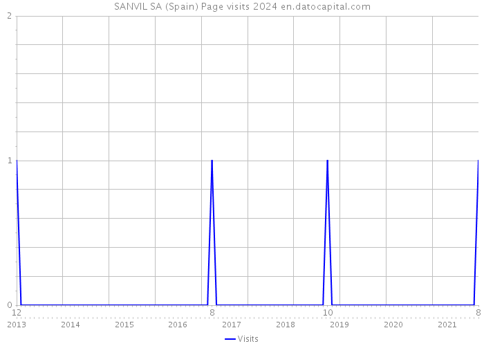 SANVIL SA (Spain) Page visits 2024 