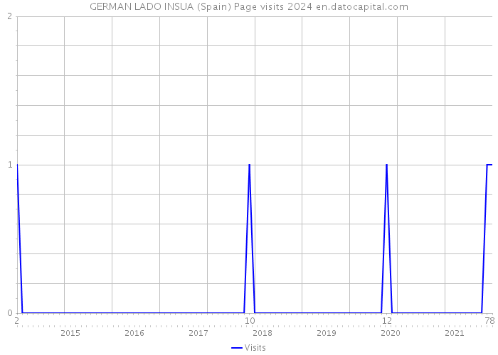 GERMAN LADO INSUA (Spain) Page visits 2024 