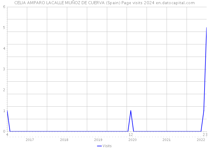 CELIA AMPARO LACALLE MUÑOZ DE CUERVA (Spain) Page visits 2024 