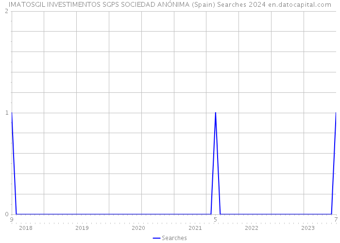 IMATOSGIL INVESTIMENTOS SGPS SOCIEDAD ANÓNIMA (Spain) Searches 2024 