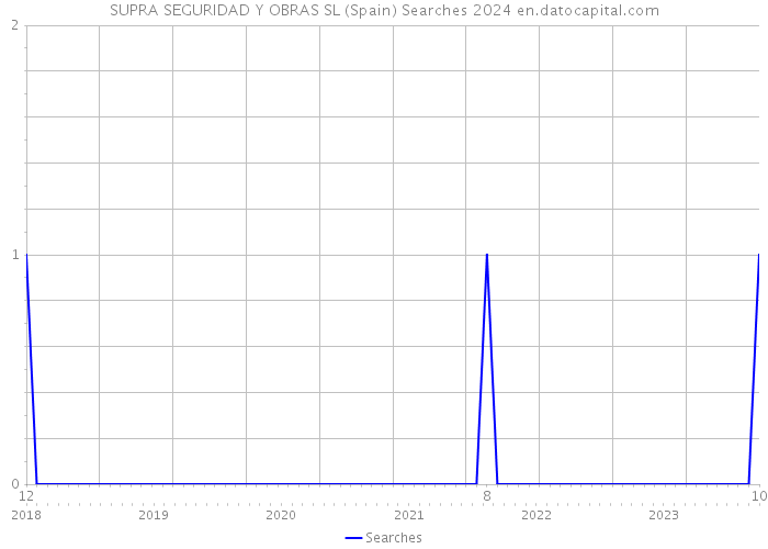 SUPRA SEGURIDAD Y OBRAS SL (Spain) Searches 2024 