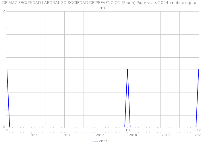 DE MAZ SEGURIDAD LABORAL SO SOCIEDAD DE PREVENCION (Spain) Page visits 2024 