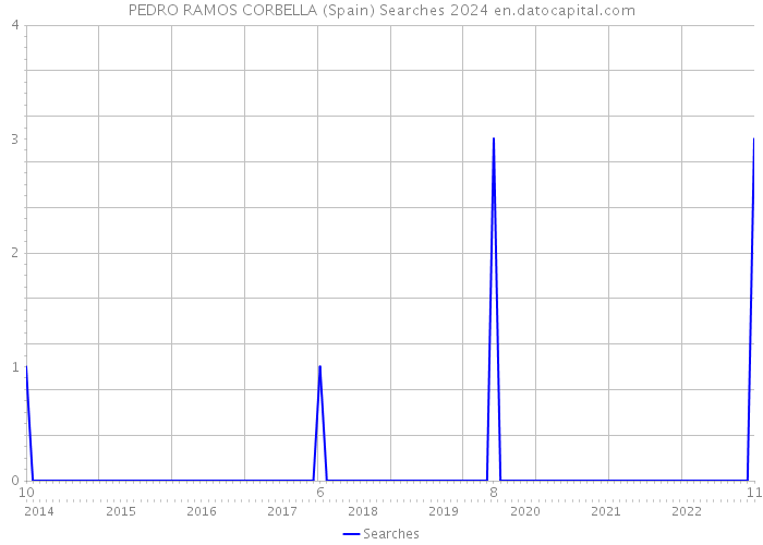 PEDRO RAMOS CORBELLA (Spain) Searches 2024 