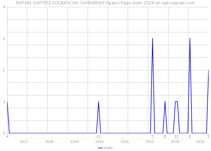 RAFAEL GARTEIZ GOGEASCOA GANDARIAS (Spain) Page visits 2024 