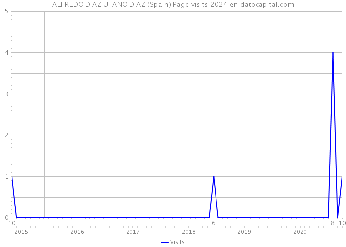 ALFREDO DIAZ UFANO DIAZ (Spain) Page visits 2024 