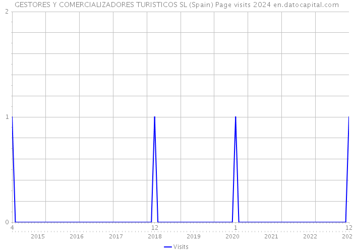 GESTORES Y COMERCIALIZADORES TURISTICOS SL (Spain) Page visits 2024 