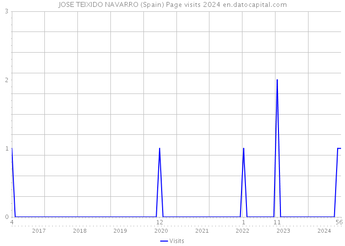 JOSE TEIXIDO NAVARRO (Spain) Page visits 2024 