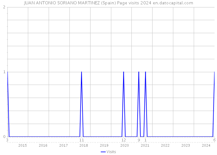 JUAN ANTONIO SORIANO MARTINEZ (Spain) Page visits 2024 