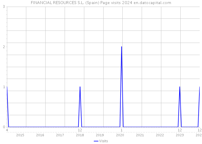 FINANCIAL RESOURCES S.L. (Spain) Page visits 2024 