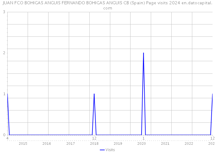 JUAN FCO BOHIGAS ANGUIS FERNANDO BOHIGAS ANGUIS CB (Spain) Page visits 2024 