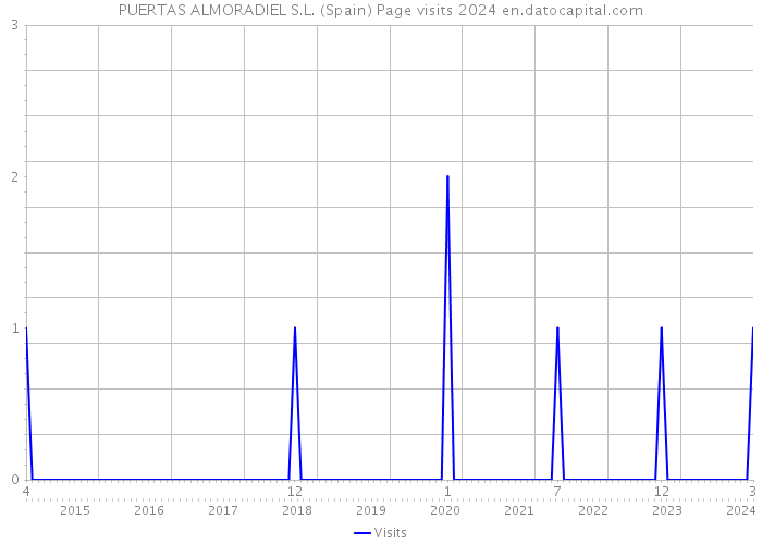 PUERTAS ALMORADIEL S.L. (Spain) Page visits 2024 