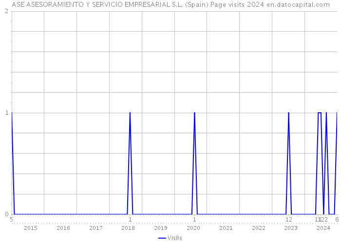 ASE ASESORAMIENTO Y SERVICIO EMPRESARIAL S.L. (Spain) Page visits 2024 