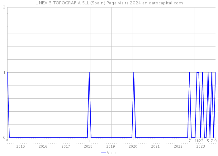 LINEA 3 TOPOGRAFIA SLL (Spain) Page visits 2024 