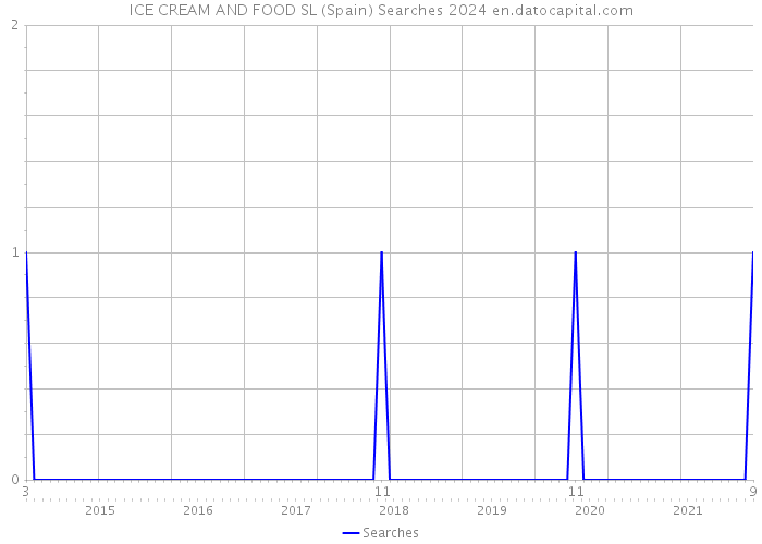 ICE CREAM AND FOOD SL (Spain) Searches 2024 