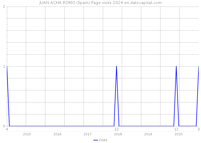 JUAN ACHA ROMO (Spain) Page visits 2024 