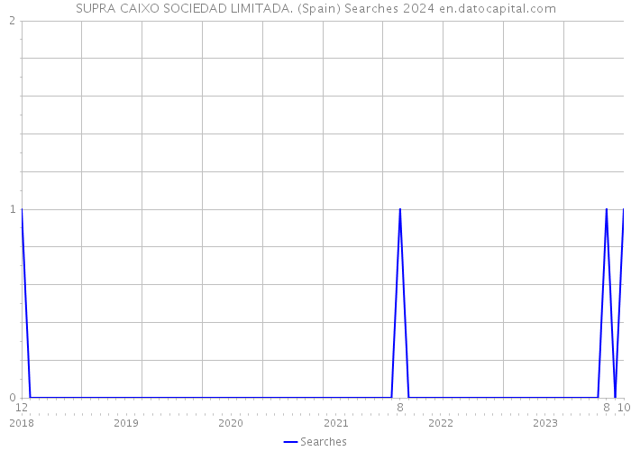 SUPRA CAIXO SOCIEDAD LIMITADA. (Spain) Searches 2024 
