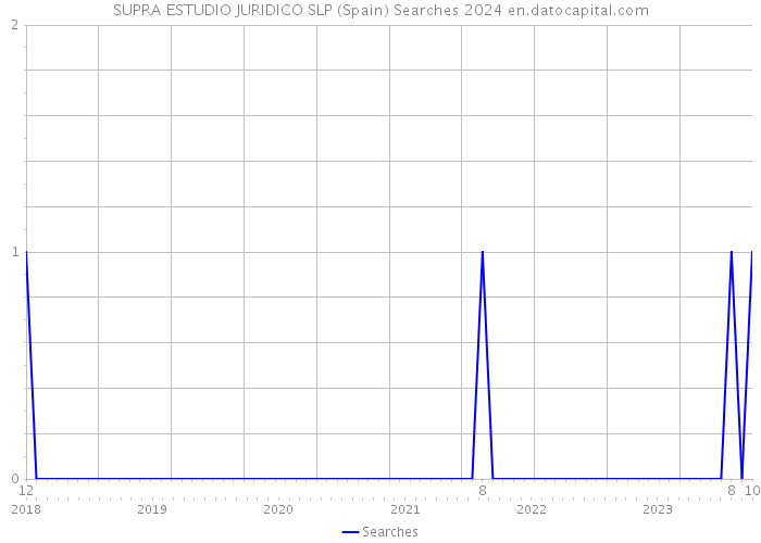 SUPRA ESTUDIO JURIDICO SLP (Spain) Searches 2024 
