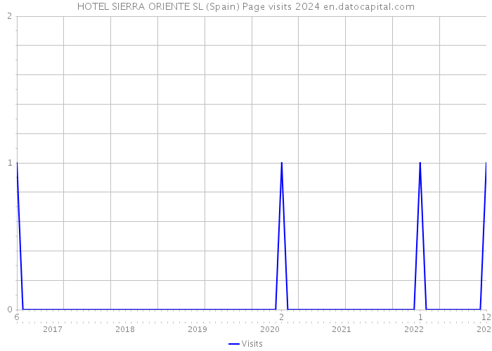 HOTEL SIERRA ORIENTE SL (Spain) Page visits 2024 