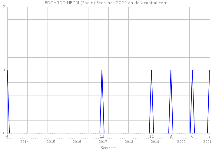 EDOARDO NEGRI (Spain) Searches 2024 
