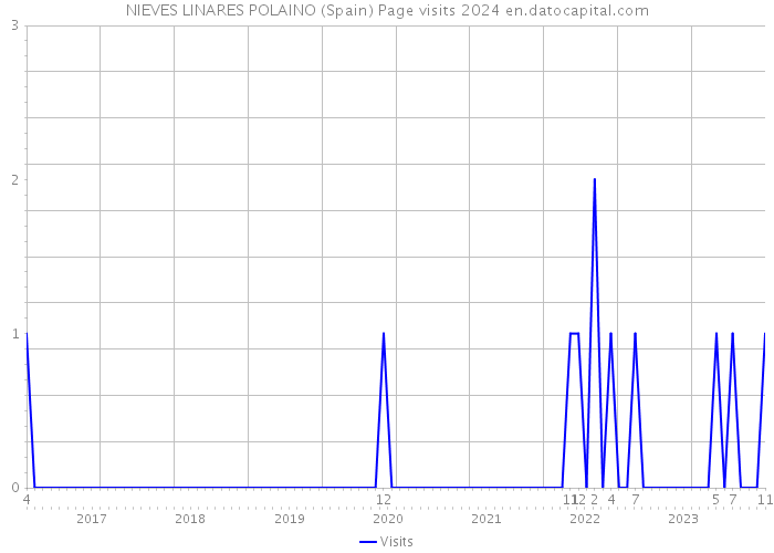 NIEVES LINARES POLAINO (Spain) Page visits 2024 
