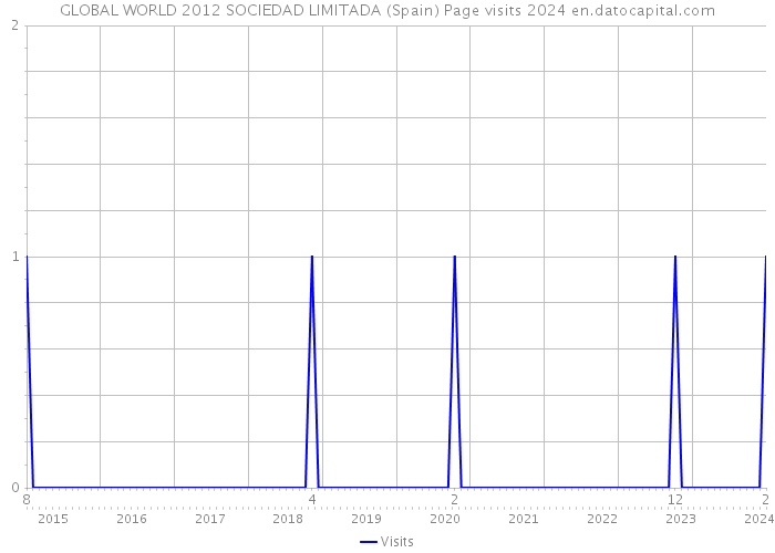 GLOBAL WORLD 2012 SOCIEDAD LIMITADA (Spain) Page visits 2024 