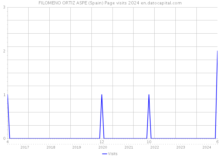 FILOMENO ORTIZ ASPE (Spain) Page visits 2024 
