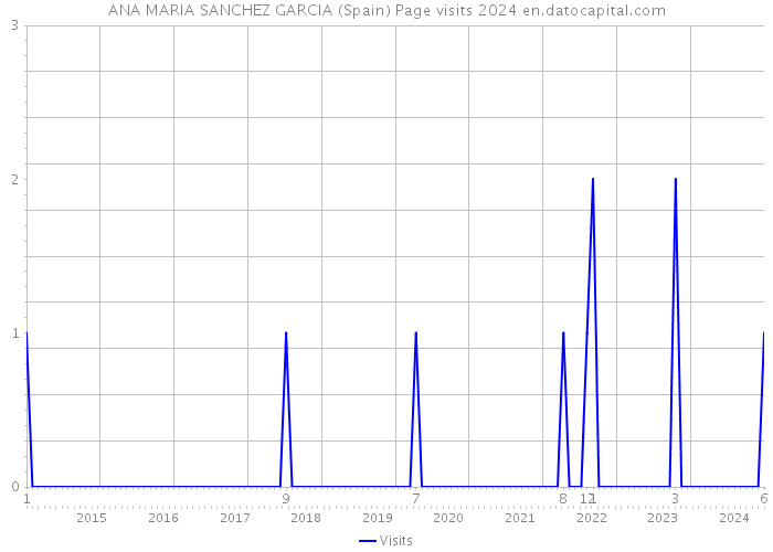 ANA MARIA SANCHEZ GARCIA (Spain) Page visits 2024 