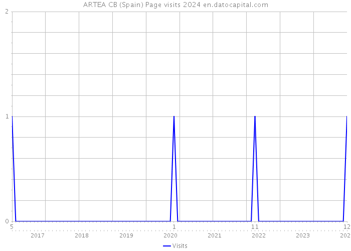 ARTEA CB (Spain) Page visits 2024 