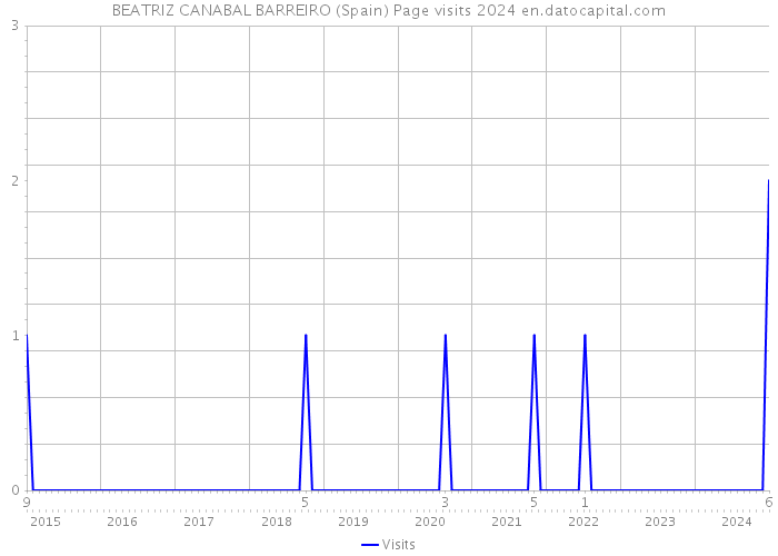 BEATRIZ CANABAL BARREIRO (Spain) Page visits 2024 