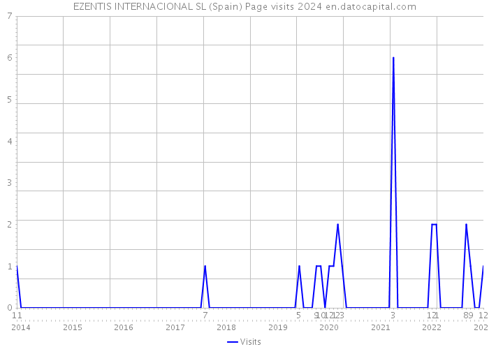 EZENTIS INTERNACIONAL SL (Spain) Page visits 2024 