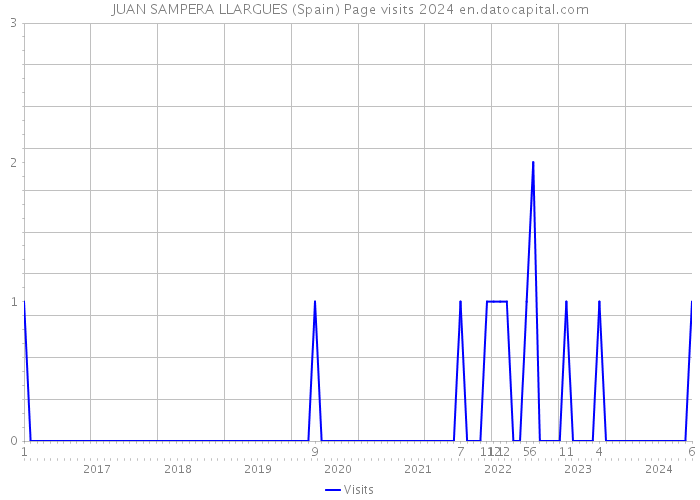 JUAN SAMPERA LLARGUES (Spain) Page visits 2024 