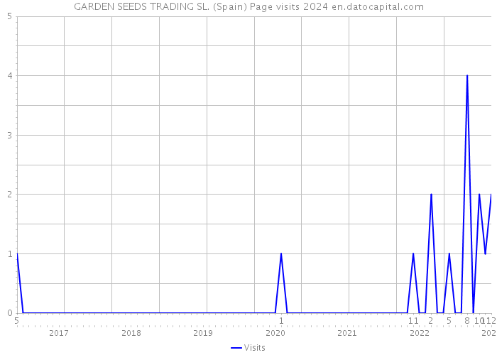 GARDEN SEEDS TRADING SL. (Spain) Page visits 2024 