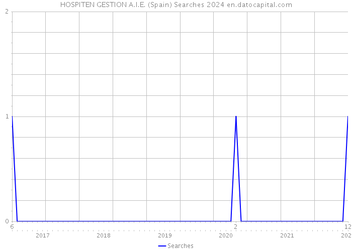 HOSPITEN GESTION A.I.E. (Spain) Searches 2024 