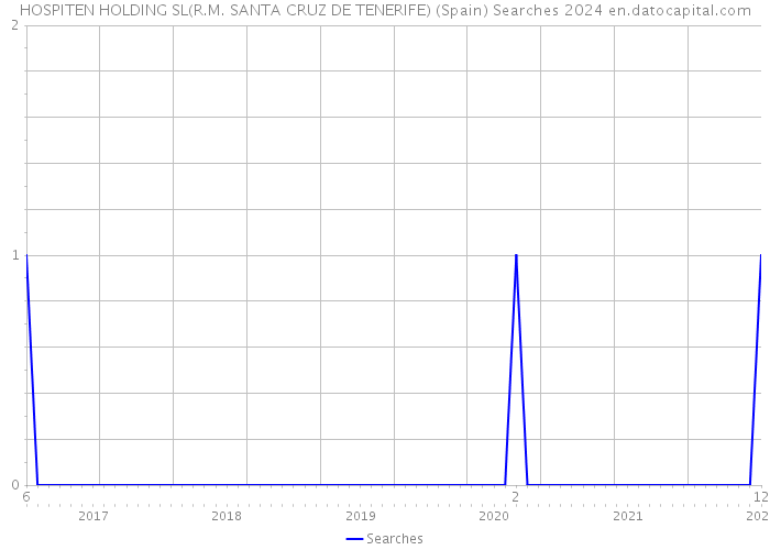 HOSPITEN HOLDING SL(R.M. SANTA CRUZ DE TENERIFE) (Spain) Searches 2024 