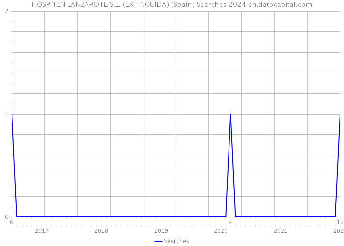 HOSPITEN LANZAROTE S.L. (EXTINGUIDA) (Spain) Searches 2024 