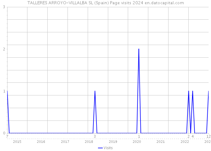 TALLERES ARROYO-VILLALBA SL (Spain) Page visits 2024 