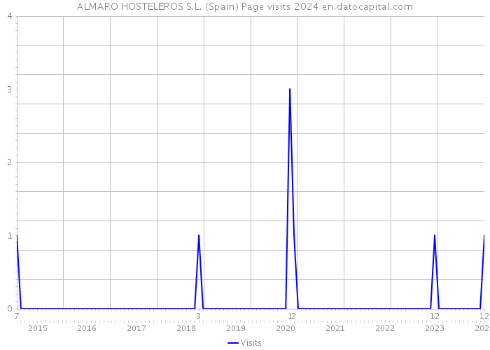 ALMARO HOSTELEROS S.L. (Spain) Page visits 2024 