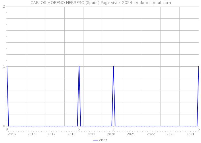 CARLOS MORENO HERRERO (Spain) Page visits 2024 