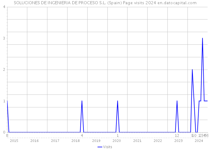 SOLUCIONES DE INGENIERIA DE PROCESO S.L. (Spain) Page visits 2024 