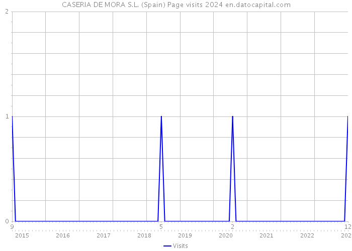 CASERIA DE MORA S.L. (Spain) Page visits 2024 